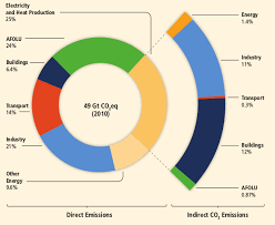 Émissions de gaz à effet de serre? Les Emissions De Gaz A Effet De Serre Dans Le Monde Viande Impact Sur L Environnement La Sante Et Les Animaux