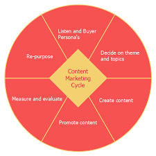 cycle of automobile dependency circle pie chart content