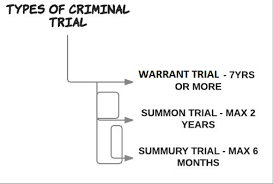 All About The Various Stages Of Criminal Trial In India