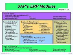 Image Result For Sap Erp Modules Sap Procure To Pay Shop Design