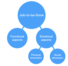 The mattress interview was featured on jtbd radio and was later immortalized in clayton claire has deep experience with both frameworks, and after conducting a jtbd project and identifying the jobs. What Is The Jobs To Be Done Framework Productboard
