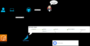 Build A Deployment Pipeline With Spinnaker On Kubernetes