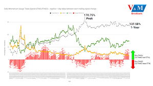 strongest market timing signals to enhance bull bear etf