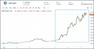 Ripple xrp news | xrp right now. Xrp Was Up Over 20 In 24 Hours What Happened With Ripple Coincola Blog
