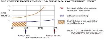 How Long Would An Average Human Survive In A Survival Suit