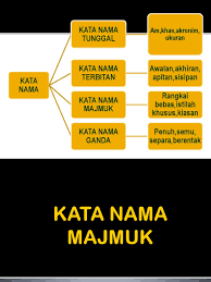 Kata nama terbahagi kepada tiga jenis iaitu: Kata Nama Majmuk