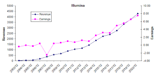 Illumina It Can Survive A Bear Market But Its Expensive