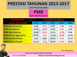 Unit trusts are managed by professional fund managers and offer a great deal of advantages: Prestasi Dana Unit Trust Terbaik Patuh Shariah 2017 Unit Trust Malaysia