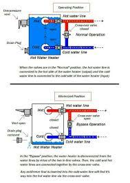 The rv water heater has a water line at the bottom where the cold water goes in. Water Heater Bypass Valve Thor Forums