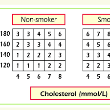 Relative Risk Chart Derived From Score Conversion Of