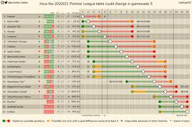 The pa news agency looks at some of the best examples on social media from august 6. How The 2020 21 Premier League Table Could Change In Gameweek 5 Other Leagues In Comments Soccer