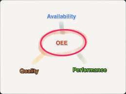 Like you do in math, you can change the order of excel calculations by enclosing the part to be calculated first in parentheses. Overall Equipment Effectiveness Oee How To Monitor Performance