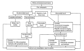 Ankle Sprain Orthopaedicsone Articles Orthopaedicsone