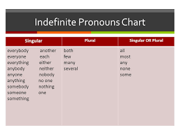 experienced singular and plural pronouns chart perfect tense