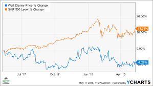 Futures prices are delayed at least 10 minutes as per exchange requirements. Disney S Stock Is Poised To Rise By 10