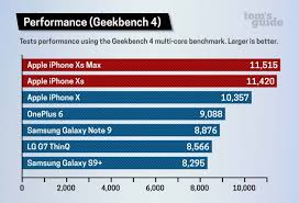 Apple Iphone Xs Benchmarks Confirm Chart Topping Performance