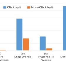 Meaning of clickbait in english. Percentage Of Clickbait And Non Clickbait Headlines Which Include A Download Scientific Diagram