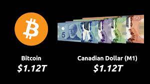 Still, bitcoin investors who bought one year ago and held on have generated a massive return on their investment. Bitcoin Is Now Larger Than The Canadian Dollar M1 Bitcoin