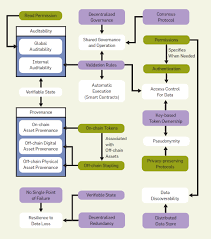 Blockchain technology is still mostly a niche interest; Blockchain Technology What Is It Good For January 2020 Communications Of The Acm