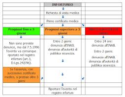 Infortunio Sul Lavoro Studiamo It