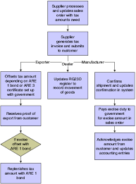 Understanding Excise Tax