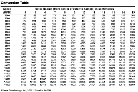 Conversion Of Centrifuge Revolutions Per Minute Rpm To