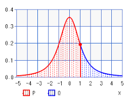 Students T Distribution Calculator High Accuracy Calculation