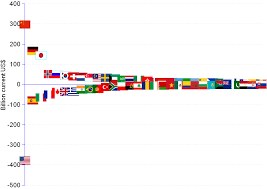 current account balances world largest surpluses and