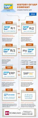 History Of Sap Company Infographics