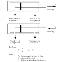 How Do Hydraulic Cylinders Work Hydrauliconline Com