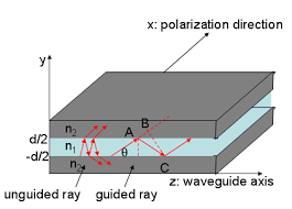Planar dielectric waveguides