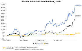 He argues that $50,000 is a good 2021 target resistance — a milestone that would result in an overall market cap of. Market Wrap Bitcoin Closes 2020 Near Record Highs Coindesk