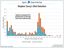 The Nbas Greatest Shooter Hates Mid Range Jump Shots