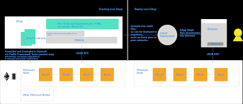 Doch was steckt dahinter und wie ist diese entwicklung einzuordnen? Tutorial For Building An Ethereum Dapp With Integrated Web3 Monitoring Moesif Blog