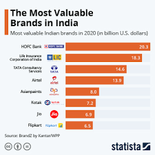 Maybe you would like to learn more about one of these? Chart The World S Most Valuable Brands Statista