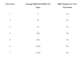 ~2% fee for credit card purchases deposit and withdrawal fees vary by. Binance Kreditkarte 4 Grunde Warum Du Sie Haben Solltest