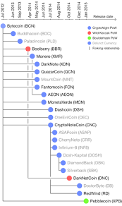 Personal attacks, threats of violence, slurs of any kind, posting people's private. Bytecoin Cryptocurrency Everybodywiki Bios Wiki