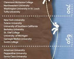 Sat Threshholds For College Admissions College Admission College High School Counseling