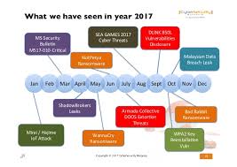 Police have opened an investigation paper on the hacker group 'anonymous malaysia', which issued a second warning yesterday that it would launch a cyber attack. What Happen In Our Backyards Cyber Security Threats Landscape By M