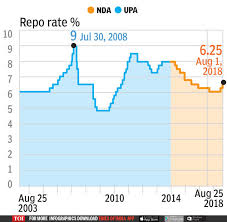 Upa Or Nda Whos Better For The Economy India News