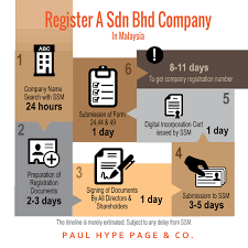 This new registration number format will appear in all ssm's corporate information. Setting Up A Sdn Bhd Company In Malaysia