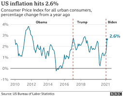 We have seen numerous stock market bubbles including; Stock Markets Slide On Fears Of Rising Inflation Bbc News