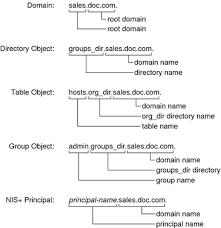 Nis Naming Conventions System Administration Guide Naming And Directory Services Nis