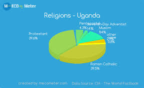 Religions Uganda