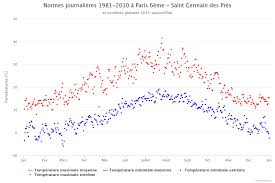 Access hourly, 10 day and 15 day forecasts along with up to the minute reports and videos from accuweather.com. Climat De Paris Et Ile De France Idf