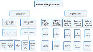 Organisation Chart