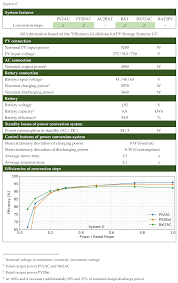 Energies Free Full Text Comparison Of Performance Assessment Methods For Residential Pv Battery Systems Html