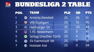 My heart is going to break no matter what the outcome of the playoff between köln and kiel is. 2020 Bundesliga Bundesliga 2 Re Start Thread Calgarypuck Forums The Unofficial Calgary Flames Fan Community