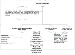Taller En Clase Mapa Conseptual Windows 95 Windows 98