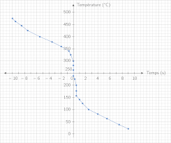 Rédiger un texte en svt. Tracer Un Graphique D Evolution De La Temperature D Un Corps 5e Exercice Physique Chimie Kartable